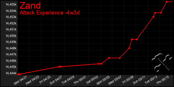 Last 31 Days Graph of Zand