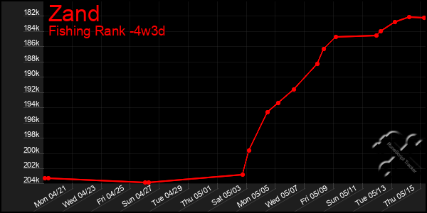 Last 31 Days Graph of Zand