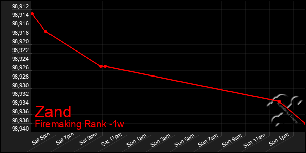 Last 7 Days Graph of Zand