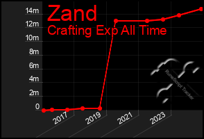 Total Graph of Zand