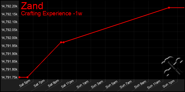 Last 7 Days Graph of Zand