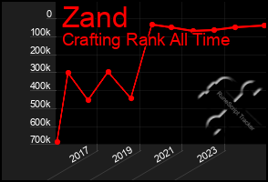 Total Graph of Zand