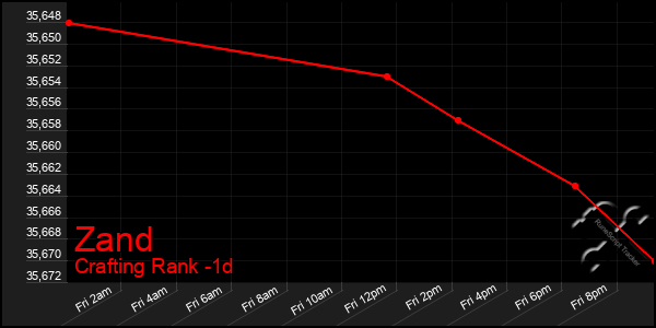 Last 24 Hours Graph of Zand