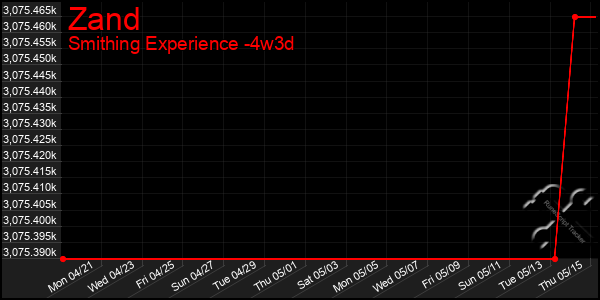Last 31 Days Graph of Zand