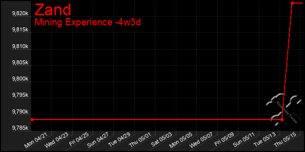 Last 31 Days Graph of Zand
