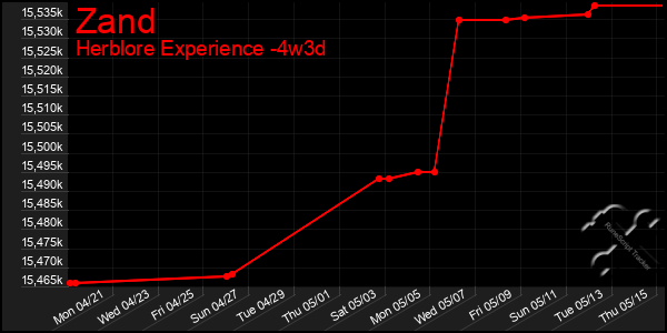 Last 31 Days Graph of Zand
