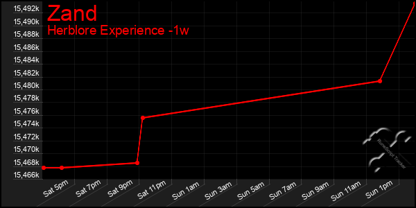 Last 7 Days Graph of Zand