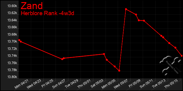 Last 31 Days Graph of Zand