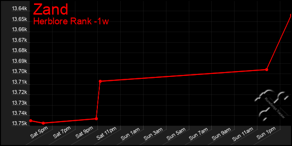 Last 7 Days Graph of Zand