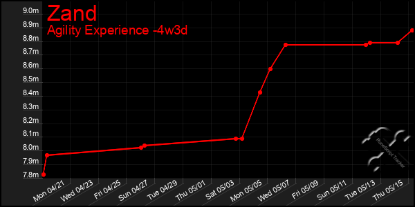 Last 31 Days Graph of Zand