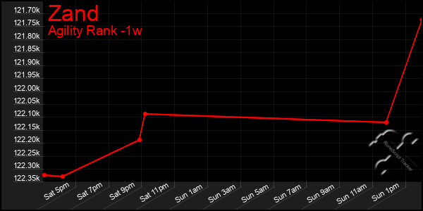 Last 7 Days Graph of Zand