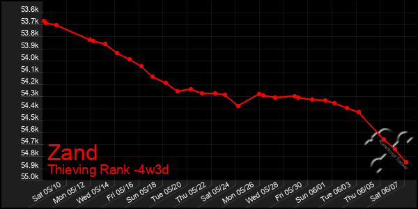 Last 31 Days Graph of Zand