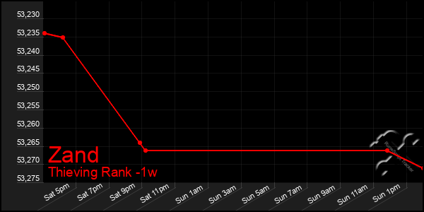 Last 7 Days Graph of Zand