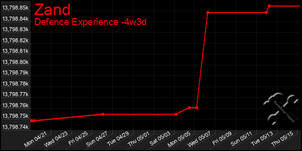 Last 31 Days Graph of Zand