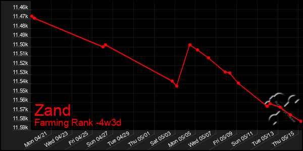Last 31 Days Graph of Zand