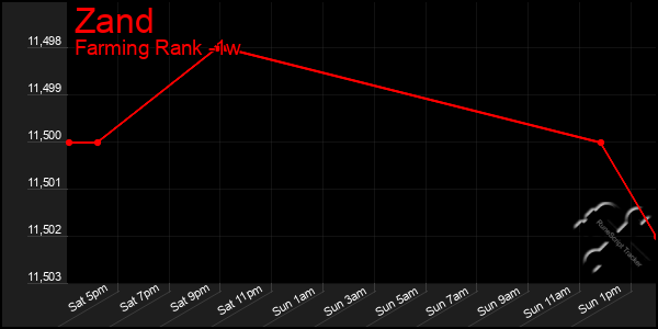 Last 7 Days Graph of Zand