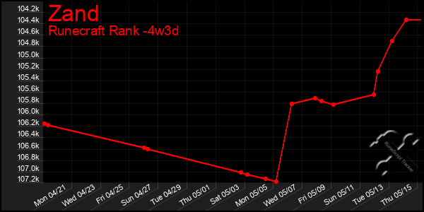 Last 31 Days Graph of Zand
