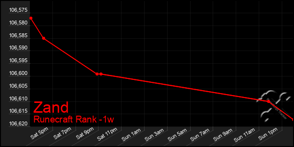 Last 7 Days Graph of Zand