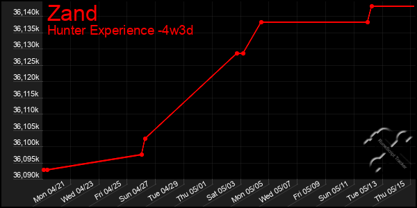 Last 31 Days Graph of Zand