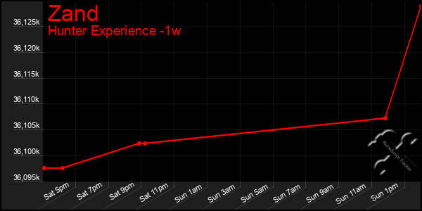 Last 7 Days Graph of Zand