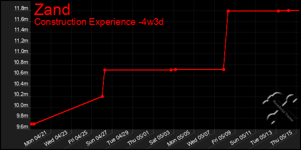 Last 31 Days Graph of Zand