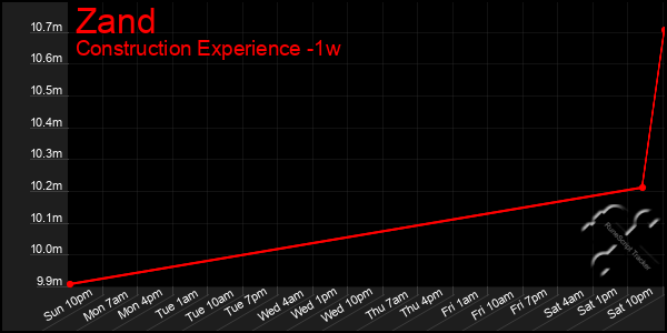 Last 7 Days Graph of Zand