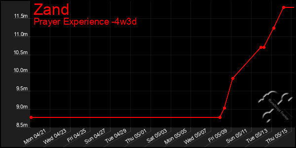 Last 31 Days Graph of Zand