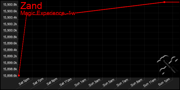 Last 7 Days Graph of Zand