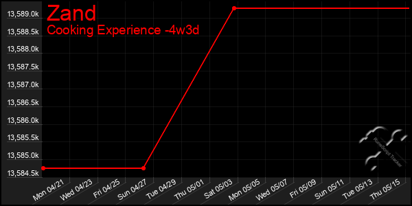 Last 31 Days Graph of Zand