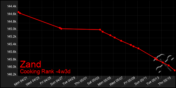 Last 31 Days Graph of Zand