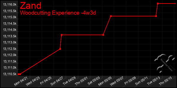 Last 31 Days Graph of Zand