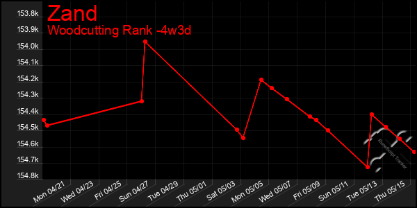 Last 31 Days Graph of Zand