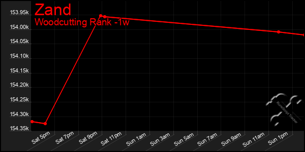 Last 7 Days Graph of Zand