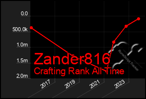 Total Graph of Zander816