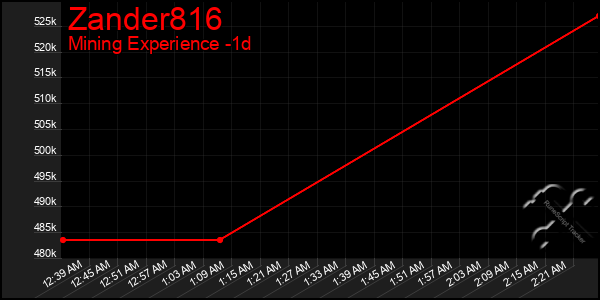 Last 24 Hours Graph of Zander816