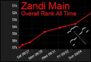 Total Graph of Zandi Main