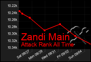 Total Graph of Zandi Main
