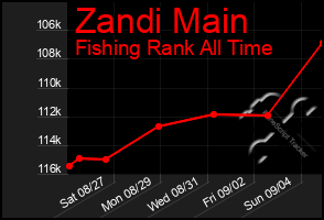 Total Graph of Zandi Main
