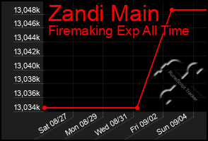 Total Graph of Zandi Main