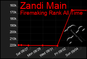 Total Graph of Zandi Main