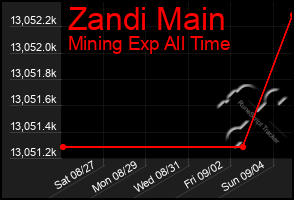 Total Graph of Zandi Main
