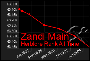 Total Graph of Zandi Main
