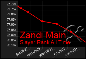 Total Graph of Zandi Main