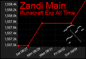 Total Graph of Zandi Main