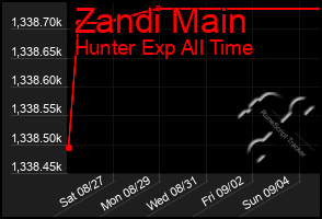 Total Graph of Zandi Main