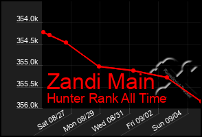 Total Graph of Zandi Main
