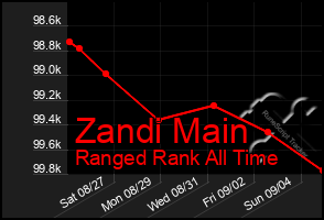 Total Graph of Zandi Main