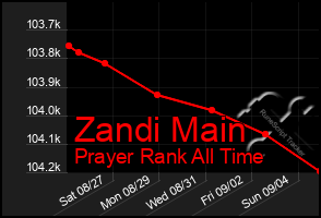 Total Graph of Zandi Main