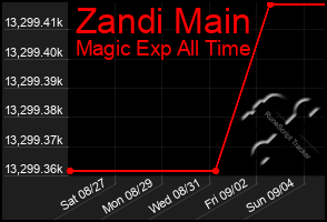 Total Graph of Zandi Main