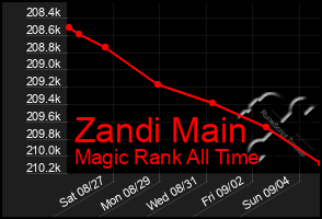 Total Graph of Zandi Main